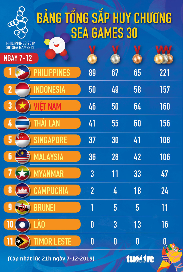 Bảng xếp hạng huy chương SEA Games ngày 7-12: Việt Nam vẫn hạng ba - Ảnh 1.