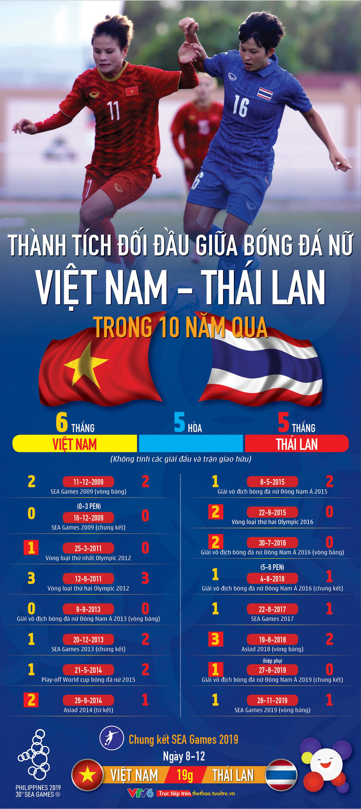 Bóng đá nữ Việt Nam - Thái Lan: Bên tám lạng, người nửa cân suốt 10 năm qua - Ảnh 1.