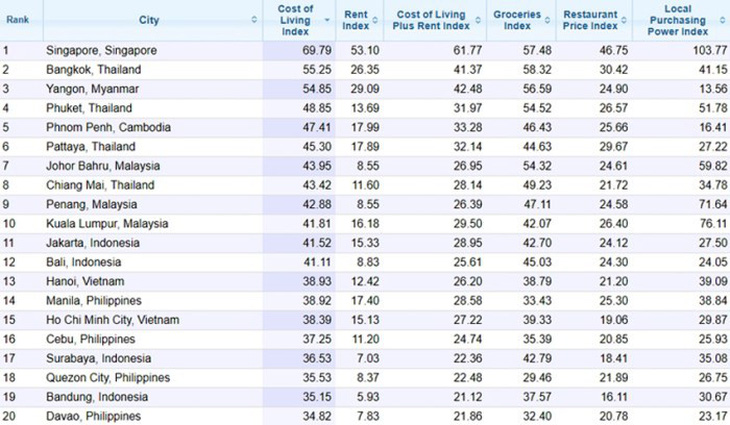 Hà Nội đắt đỏ thứ 13 Đông Nam Á, PhnomPenh thứ 5 - Ảnh 2.