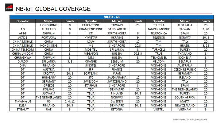 Viettel vào danh sách 50 nhà mạng triển khai thành công NB-IoT - Ảnh 2.