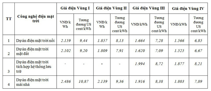 Vùng ít nắng, bán được điện mặt trời giá cao nhất  - Ảnh 2.