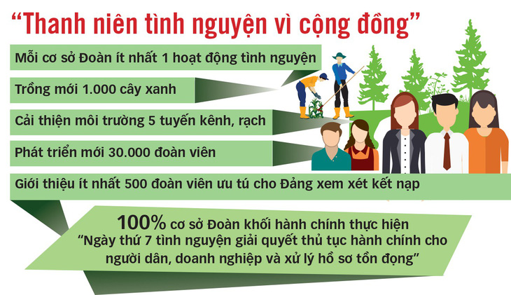 Tháng thanh niên tại TP.HCM: Sức trẻ dựng xây thành phố văn minh - Ảnh 3.