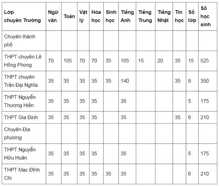 TP.HCM: tuyển 1.645 học sinh vào lớp 10 chuyên - Ảnh 1.