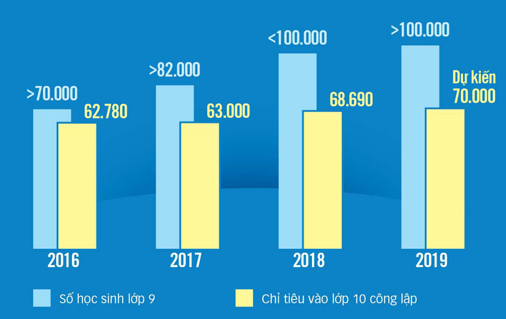 Tuyển sinh lớp 10 tại TP.HCM: Về đâu hơn 30.000 học sinh lớp 9? - Ảnh 6.