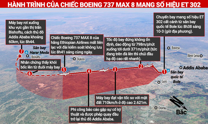 Chuyện gì xảy ra với Boeing 737 MAX 8? - Ảnh 5.