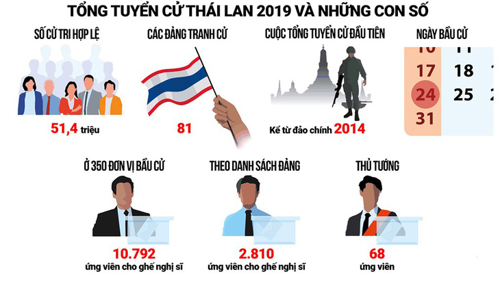 Bầu cử Thái: giới đầu tư mong ổn định - Ảnh 1.