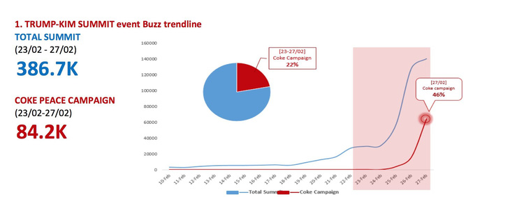 Bên lề Hội nghị thượng đỉnh, Coca-Cola đã làm gì? - Ảnh 1.