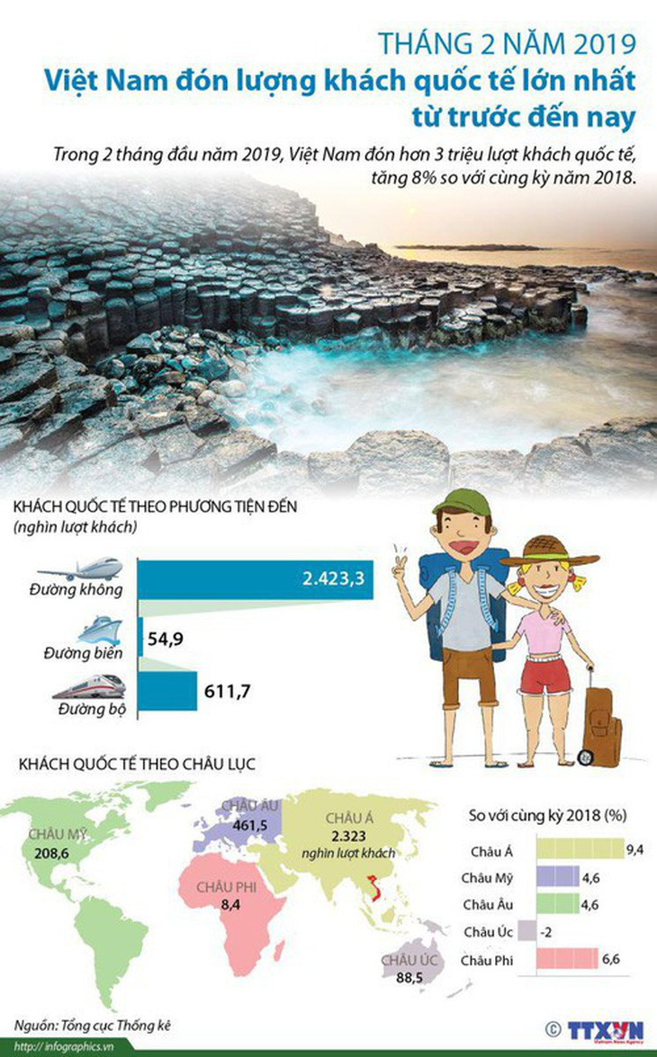 Lượng khách quốc tế đến Việt Nam lớn nhất từ trước đến nay - Ảnh 1.