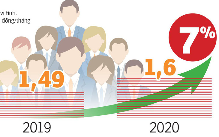 Đầu năm 2021 giảm 10% biên chế để tăng lương