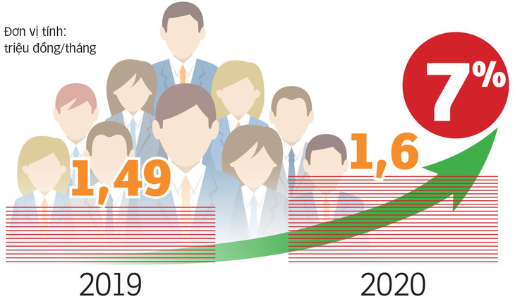 Đầu năm 2021 giảm 10% biên chế để tăng lương - Ảnh 3.