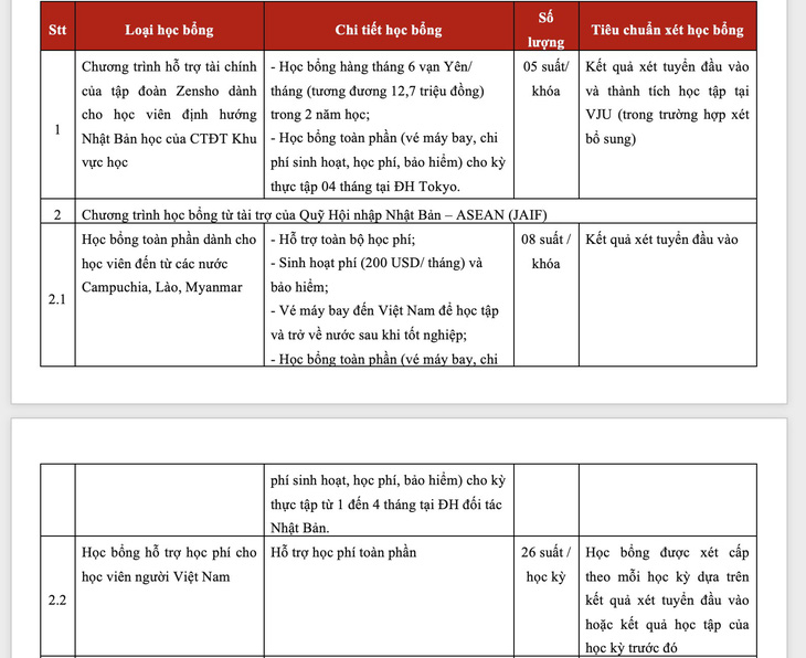ĐH Việt Nhật cấp hơn 100 học bổng thạc sĩ - Ảnh 2.