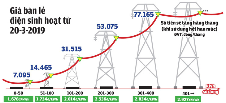 Tăng giá điện từ ngày 20-3-2019: EVN tăng thu 20.000 tỉ đồng - Ảnh 2.