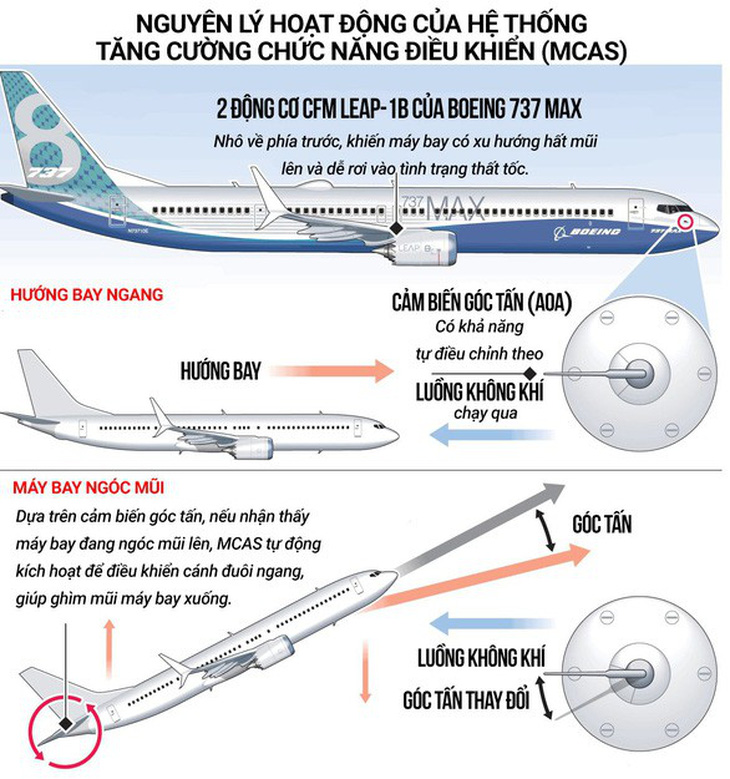 Cơ trưởng máy bay Ethiopia bị rơi chưa được làm quen phần mềm mới? - Ảnh 2.