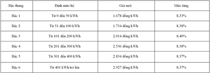 Khách hàng phải trả thêm hơn 48.000 đồng khi điện tăng giá - Ảnh 3.