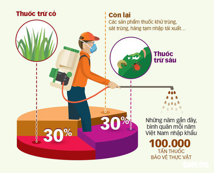 Việt Nam cấm nhập khẩu thuốc trừ cỏ có hoạt chất Glyphosate - Ảnh 2.
