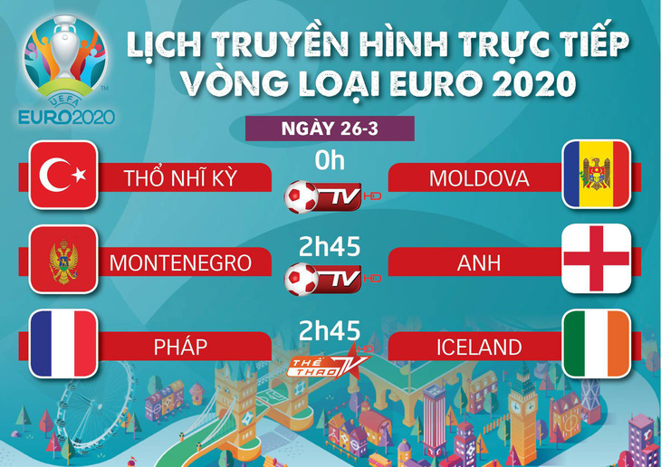 Lịch truyền hình vòng loại Euro 2020: Anh, Pháp dễ thở - Ảnh 1.