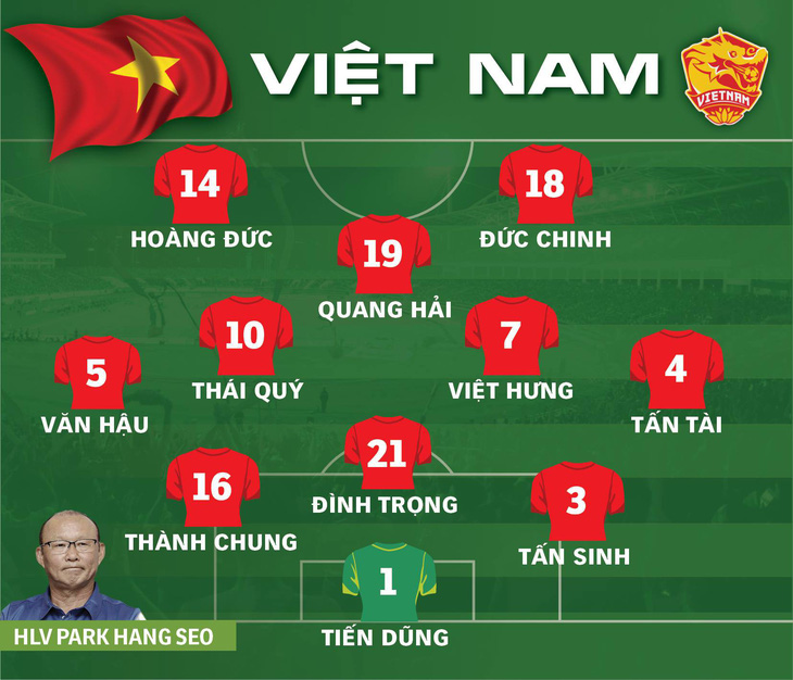 Thắng đậm U23 Thái Lan, Việt Nam giành vé dự vòng chung kết với ngôi đầu - Ảnh 1.