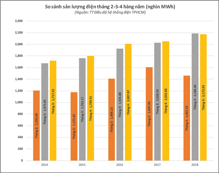 Tiết kiệm điện mùa nắng nóng - Ảnh 2.