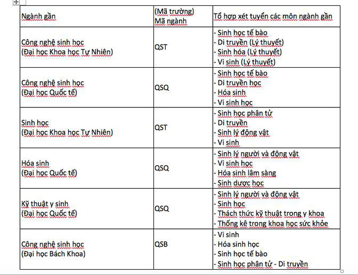 Xét tuyển thí sinh đã tốt nghiệp đại học để đào tạo bác sĩ - Ảnh 2.