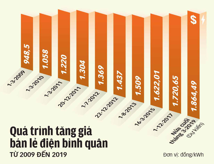 Doanh nghiệp sẽ tăng giá bán để bù chi phí giá điện tăng - Ảnh 2.