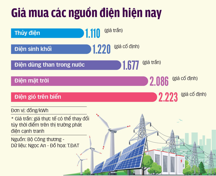 Nông dân tham gia bán điện cho EVN - Ảnh 3.