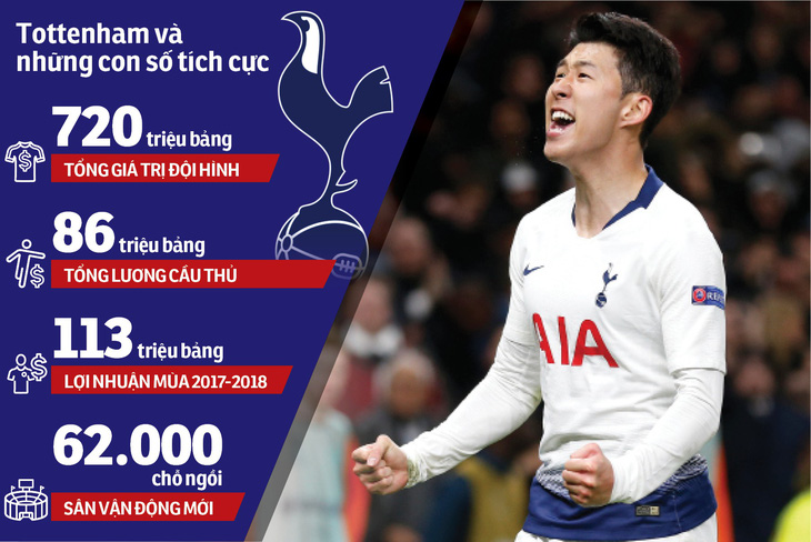 Tottenham xây chắc tương lai - Ảnh 1.