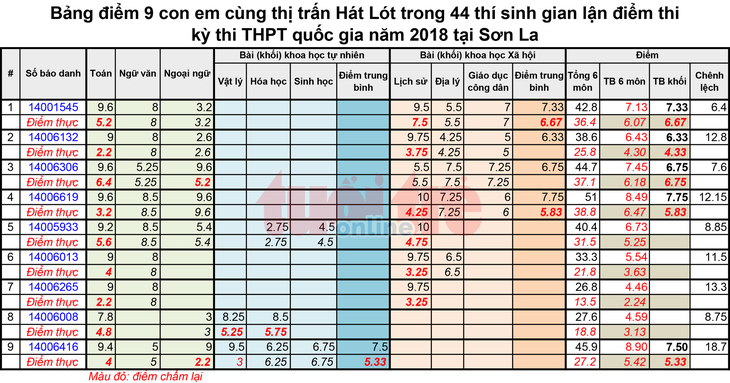 Vụ gian lận thi cử: Thị trấn nhỏ Hát Lót có 9 thí sinh lọt tốp 100 điểm cao - Ảnh 1.