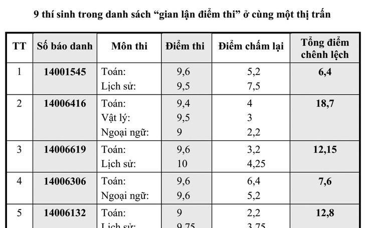 Vụ gian lận thi cử: Thị trấn nhỏ Hát Lót có 9 thí sinh lọt 