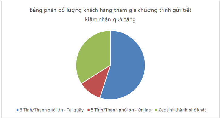 Hai tuần đầu, đã có hơn 5.000 khách hàng nhận được quà từ VIB - Ảnh 2.