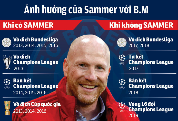 Nội bộ rối ren, hùm xám Bayern Munich nhớ Sammer, chờ Kahn - Ảnh 2.