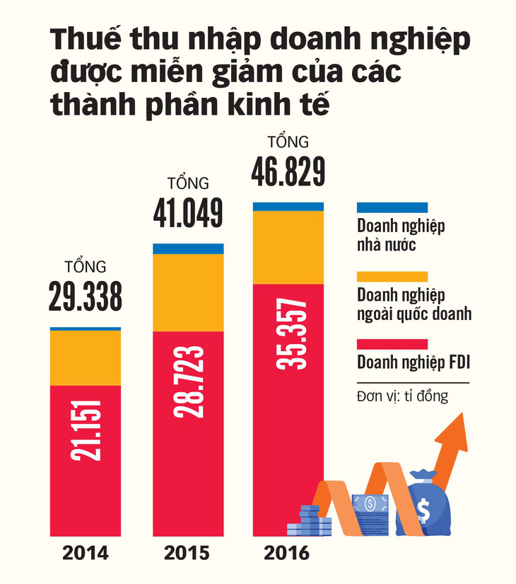 Thu hút vốn đầu tư nước ngoài: Xóa ưu đãi tràn lan - Ảnh 6.