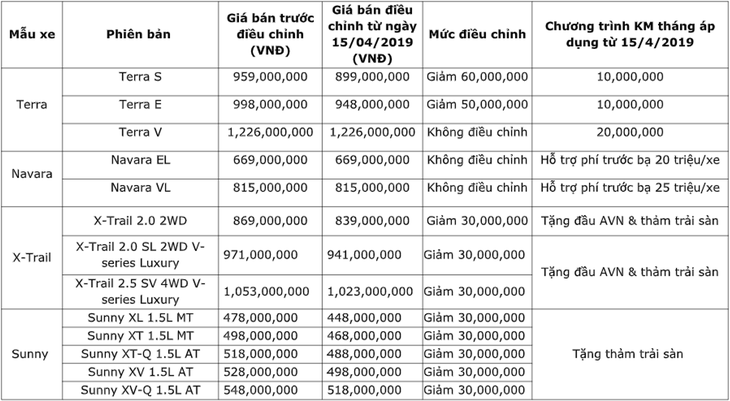 Nissan Việt Nam ưu đãi mạnh tay cho khách mua xe trong tháng 4 - Ảnh 1.