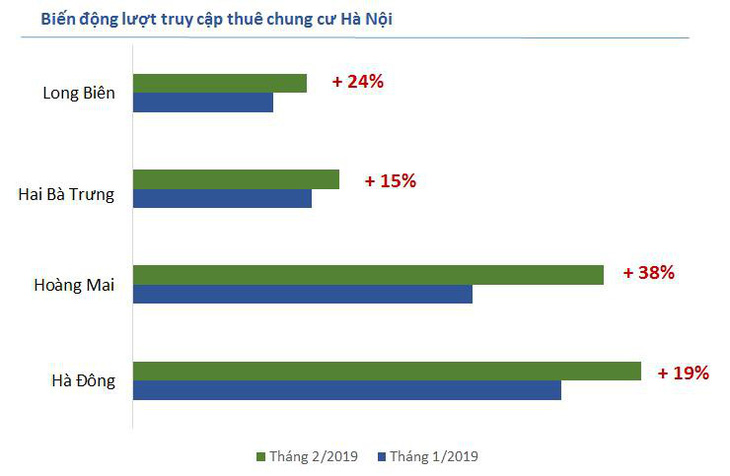 Giá thuê nhà tăng tại Hà Nội, giảm tại TP.HCM dịp đầu năm - Ảnh 1.