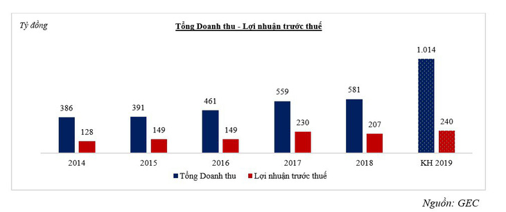 GEC đặt trọng tâm điện mặt trời, đa dạng danh mục điện gió - Ảnh 2.