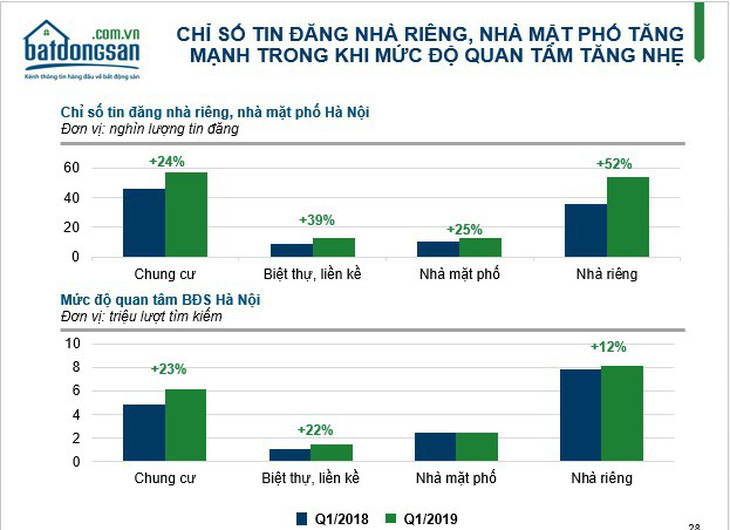 Mức độ quan tâm đến chung cư tăng - Ảnh 2.