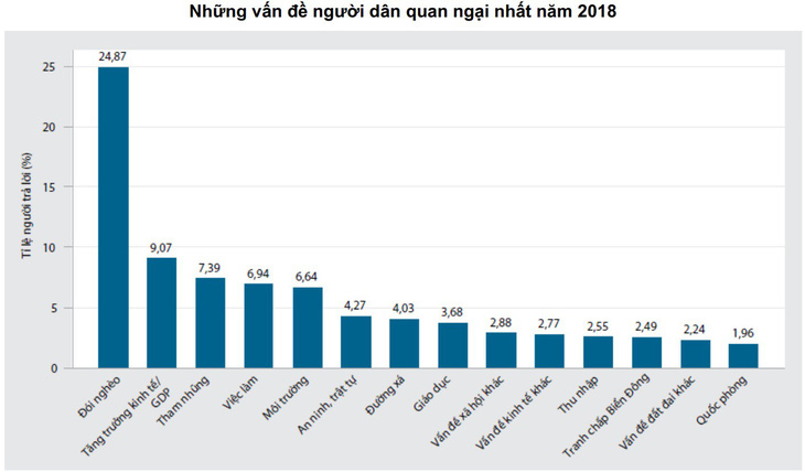 Tham nhũng vẫn là quan ngại hàng đầu của người dân - Ảnh 2.