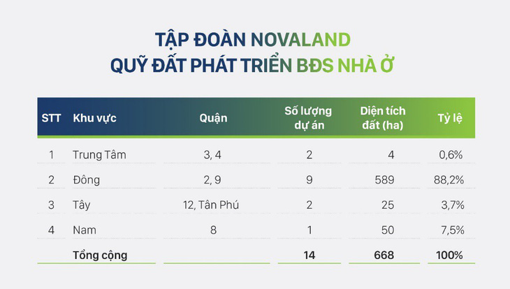 Những điểm đáng chú ý trong Báo cáo thường niên vừa công bố của Novaland - Ảnh 2.