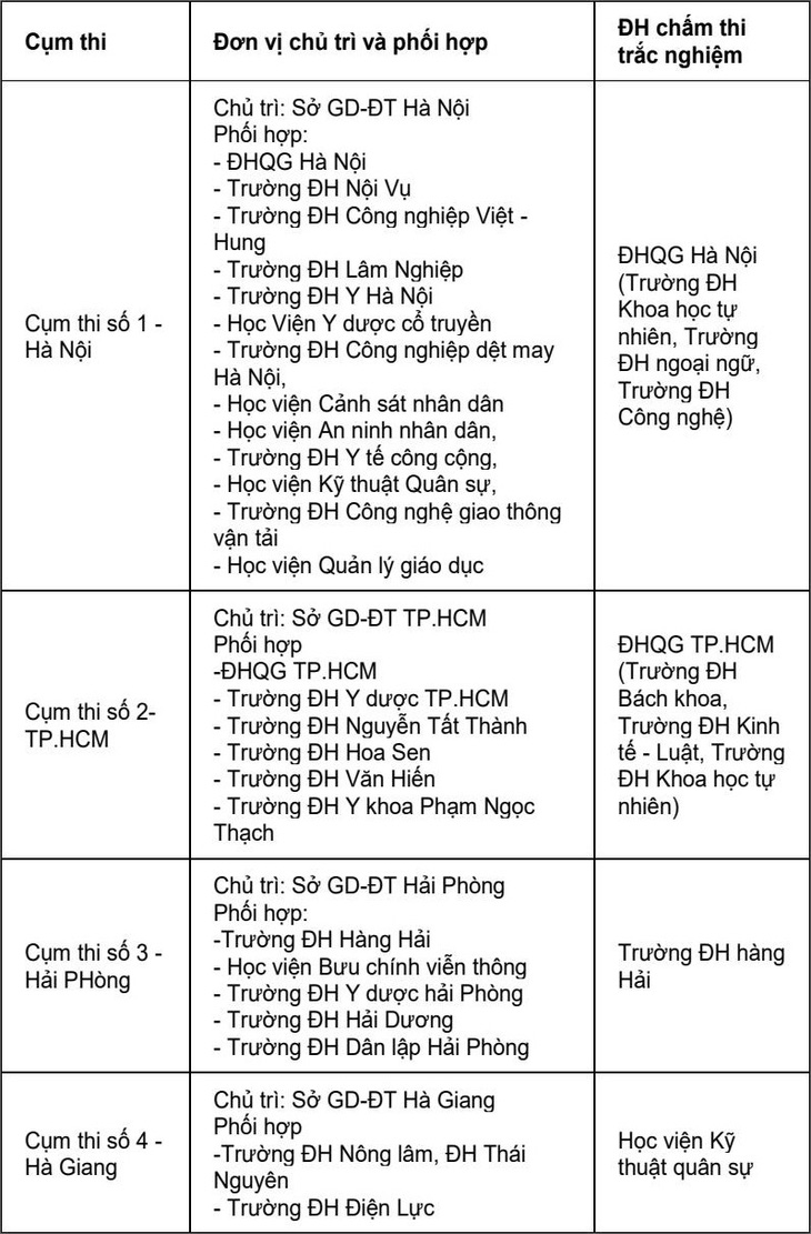 Trường ĐH coi và chấm trắc nghiệm 63 cụm thi - Ảnh 2.