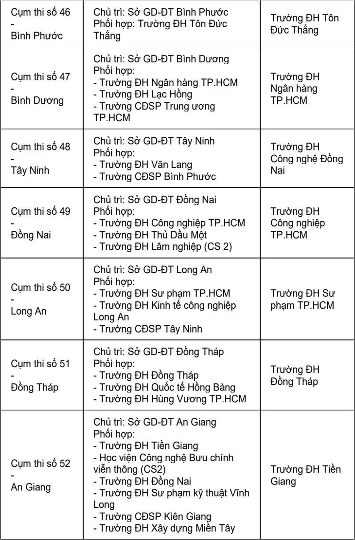 Trường ĐH coi và chấm trắc nghiệm 63 cụm thi - Ảnh 9.