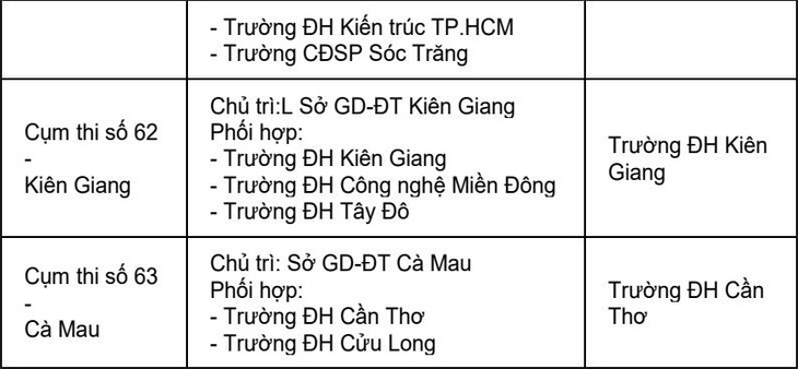 Trường ĐH coi và chấm trắc nghiệm 63 cụm thi - Ảnh 11.