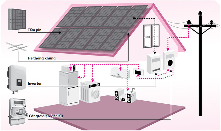 Hơn 8,5 tỉ đồng điện lực sẽ trả cho người dân lắp điện mặt trời - Ảnh 2.