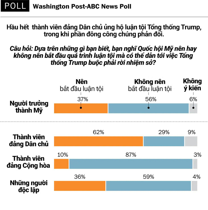 Đa số người Mỹ phản đối luận tội ông Trump - Ảnh 2.