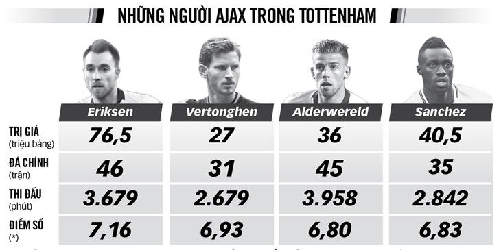 Tottenham - Ajax: Nội chiến trong lòng đại chiến - Ảnh 3.