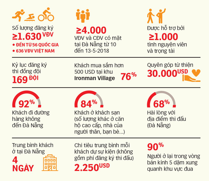 Du lịch + thể thao: nguồn thu triệu USD - Kỳ 1: Nói đến Đà Nẵng là nói đến Ironman - Ảnh 5.