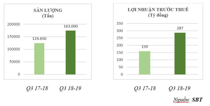 SBT dự kiến lợi nhuận trước thuế quý 3 tăng 349% - Ảnh 2.