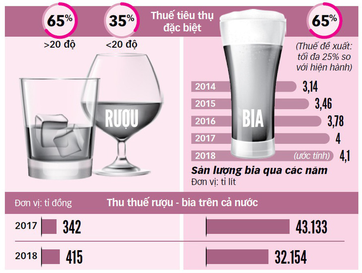 TP.HCM muốn tăng thuế rượu bia: Một tên hai đích? - Ảnh 2.