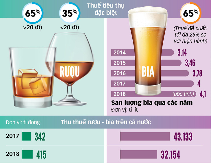 Tăng thuế rượu bia, ngân sách sẽ tăng thu đáng kể - Ảnh 2.