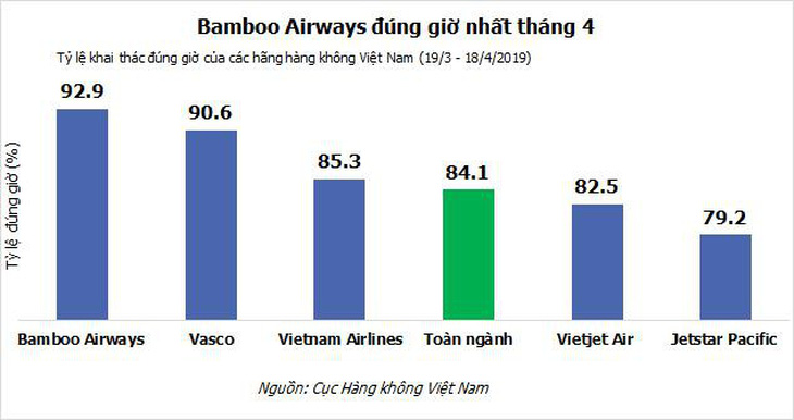 Bamboo Airways tiếp tục dẫn đầu về tỉ lệ đúng giờ - Ảnh 2.