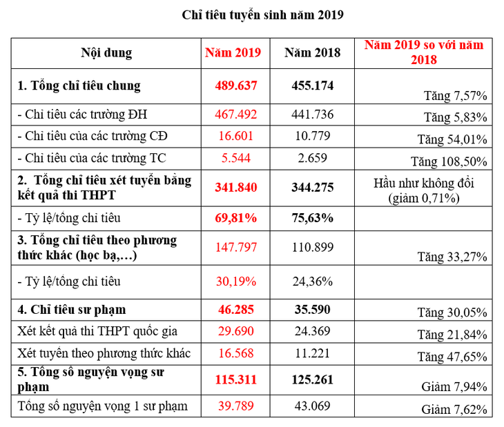 Nhiều giáo viên thất nghiệp, vì sao chỉ tiêu tuyển sinh sư phạm tăng? - Ảnh 2.