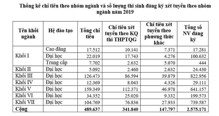 Nhiều giáo viên thất nghiệp, vì sao chỉ tiêu tuyển sinh sư phạm tăng? - Ảnh 3.